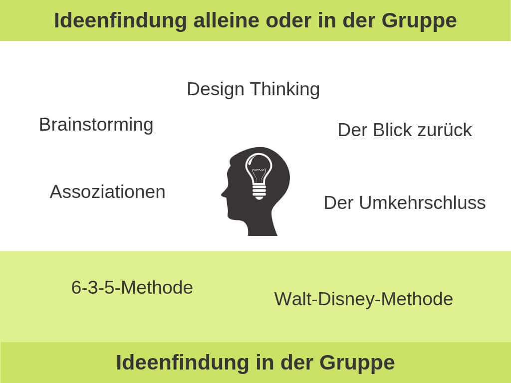 Übersicht zu Kreativitätstechniken zur Ideenfindung