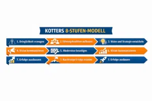 Change Management - 8 Stufen Modell