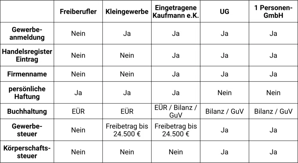 Rechtsformen-Übersicht für Einzelunternehmen